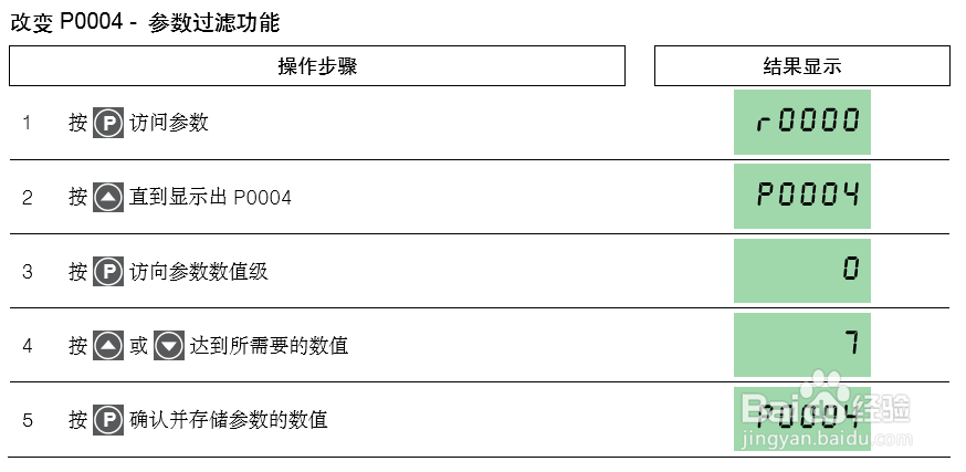 siemens440变频器按键功能说明