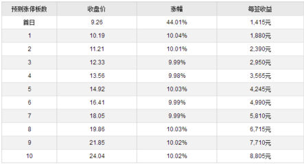 科创板新股如何申购