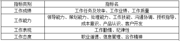员工KPI绩效考核制度