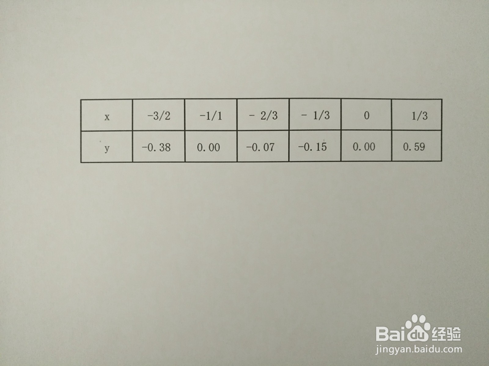 画三次函数y=x^3+2x^2+x的图像步骤