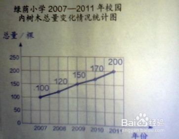 选用合适的统计图