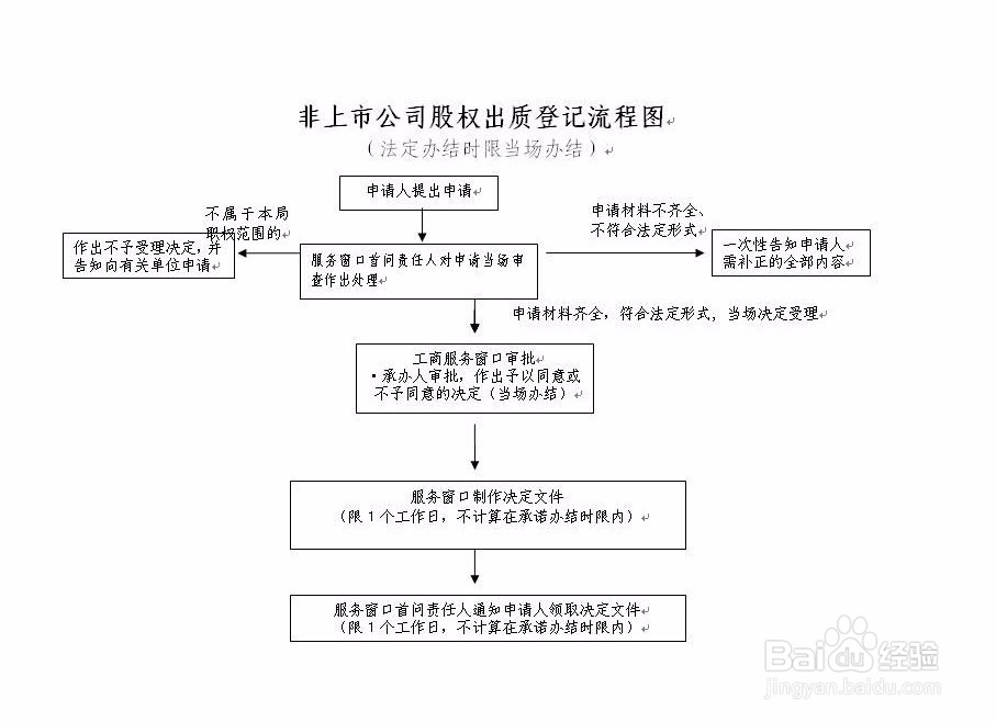 未出资的股东怎么撤股