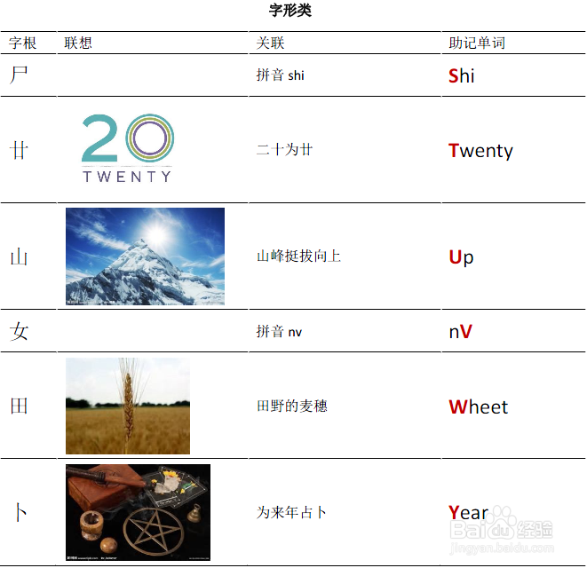 半小时记住仓颉字根