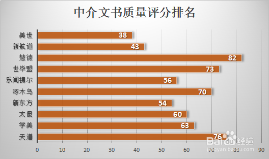 百度经验：2019年北京美国留学中介排名汇总
