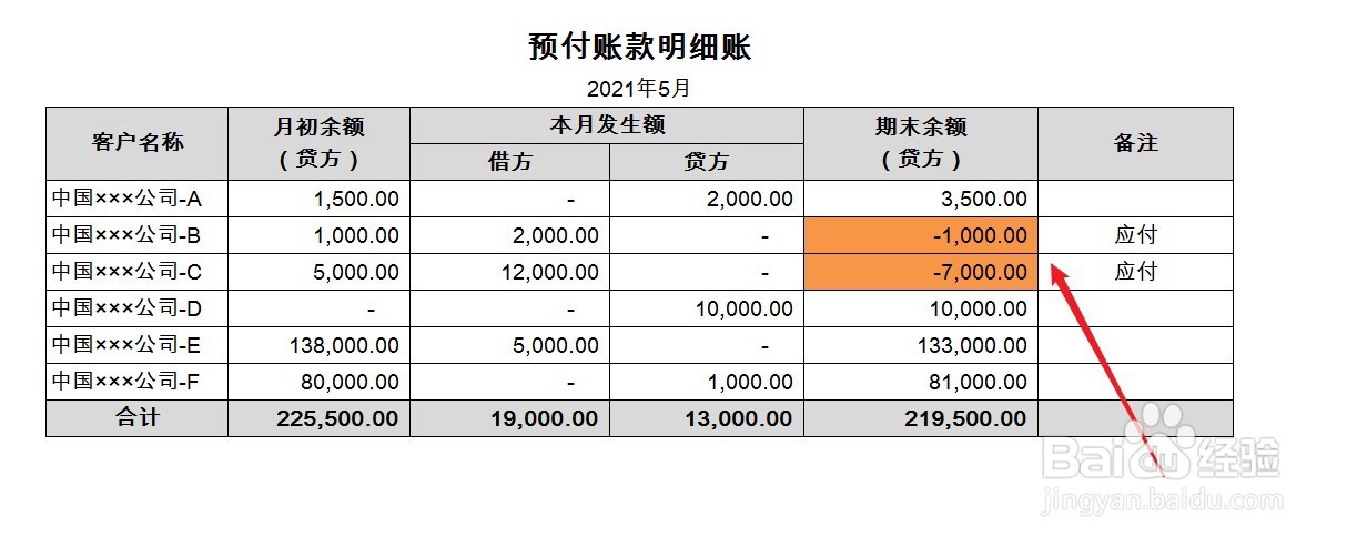 预付账项的期末余额怎么算