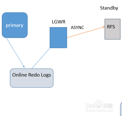 Oracle Data Guard Concepts