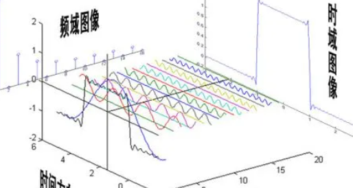 傅里叶变换的物理意义是什么