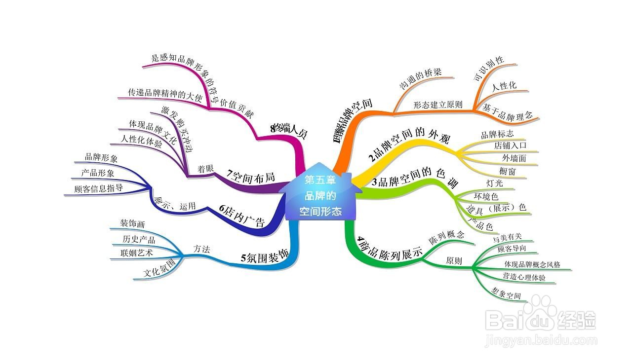 思维导图可以运用在哪些方面？