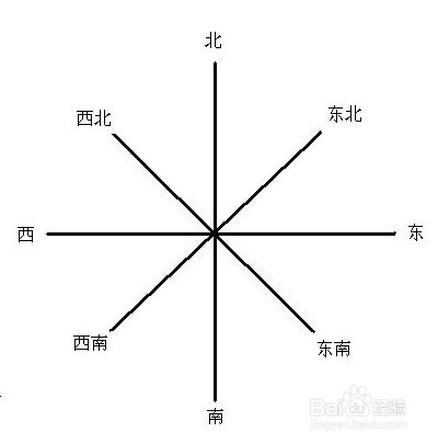 指向标 有指向标的地图,应根据指向标所标方向去辨认(箭头指向北方)