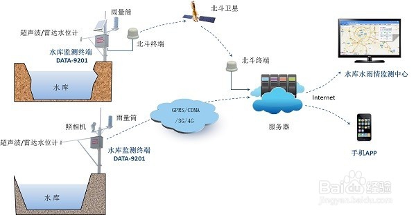 水库自动化监测系统