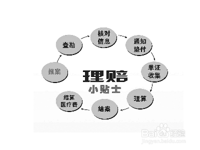 中国人保理赔流程