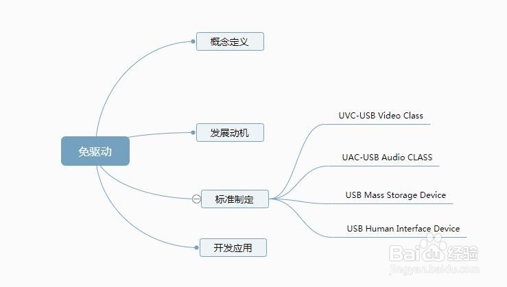 硬件驱动-如何选择安装驱动程序