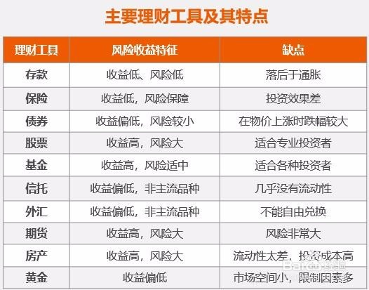 如何理解和使用各种理财工具