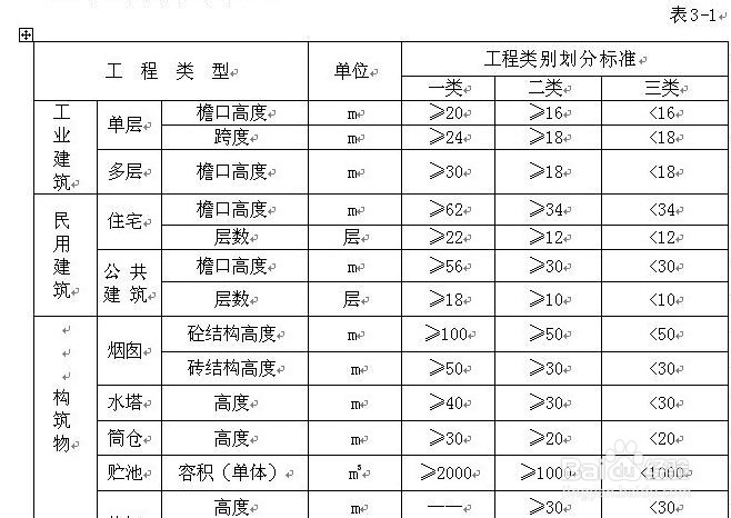 工程类别划分标准