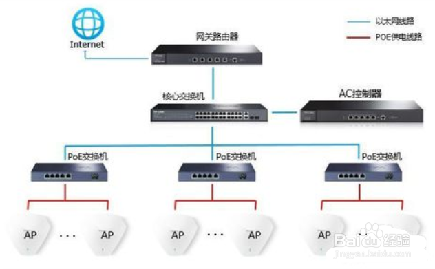 AC控制器统一管理AP设置
