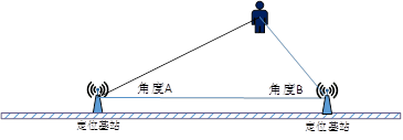 UWB定位技术的三种算法了解一下