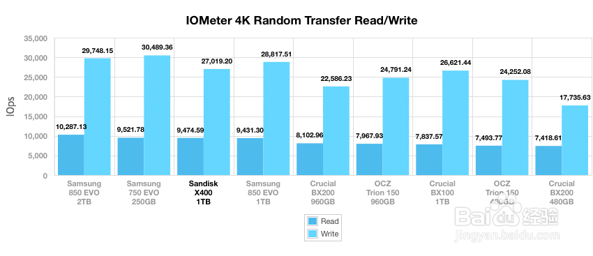 闪迪(SanDisk) X400系列固态硬盘深度评测