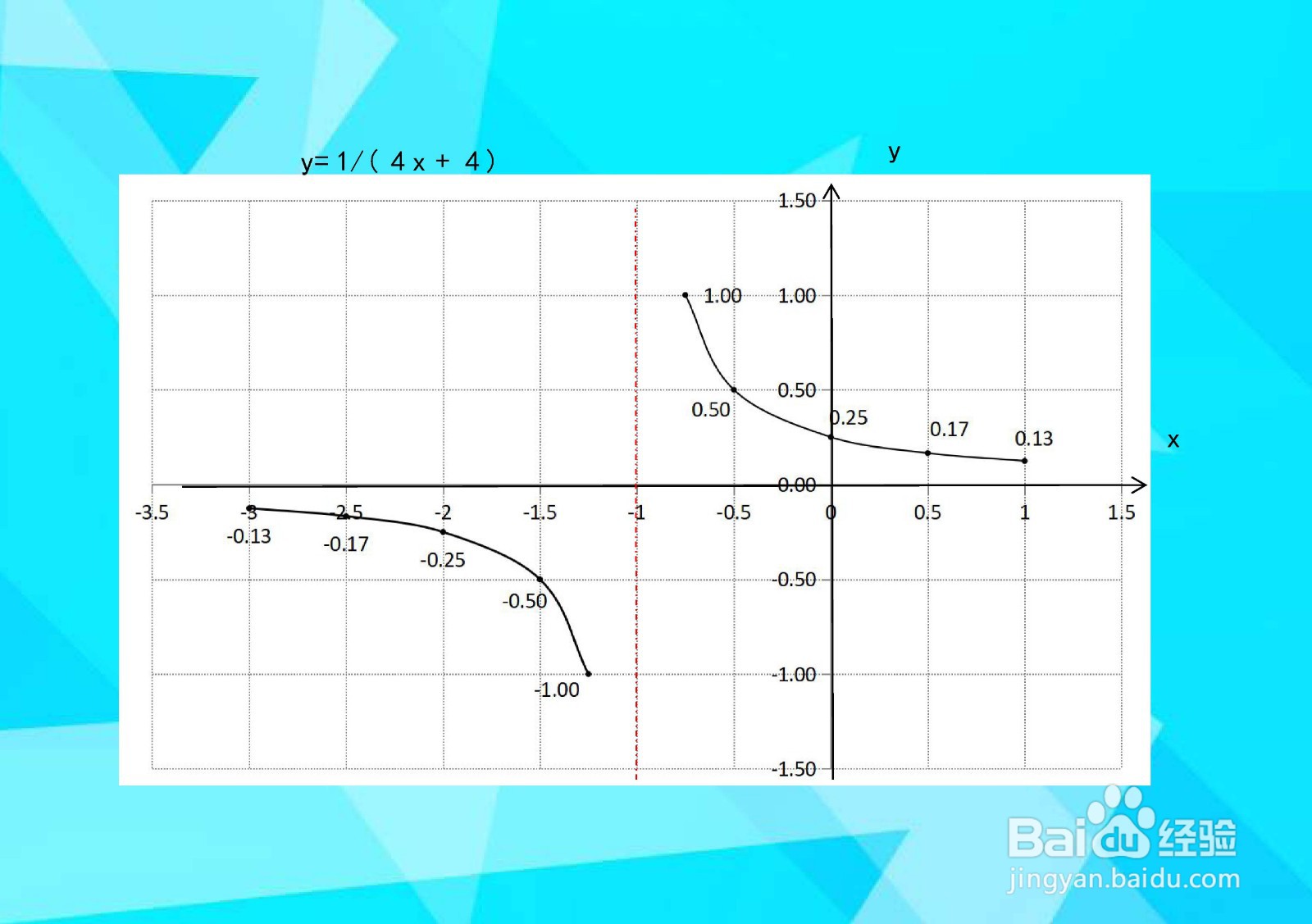 导数画函数y=1/(4x+4)的图像的主要步骤