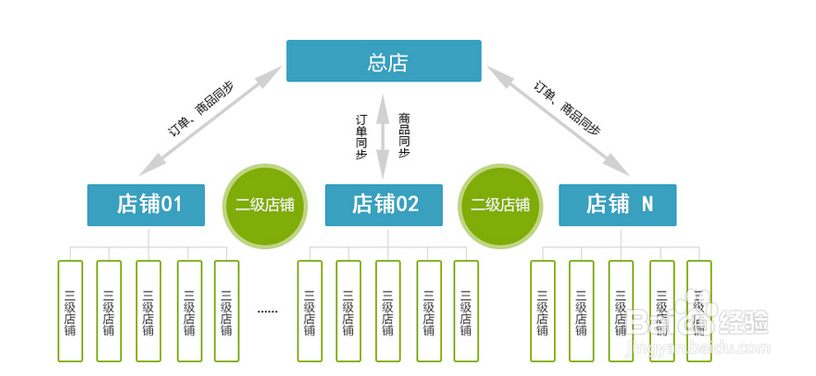 微商分销系统如何分配盈利详解
