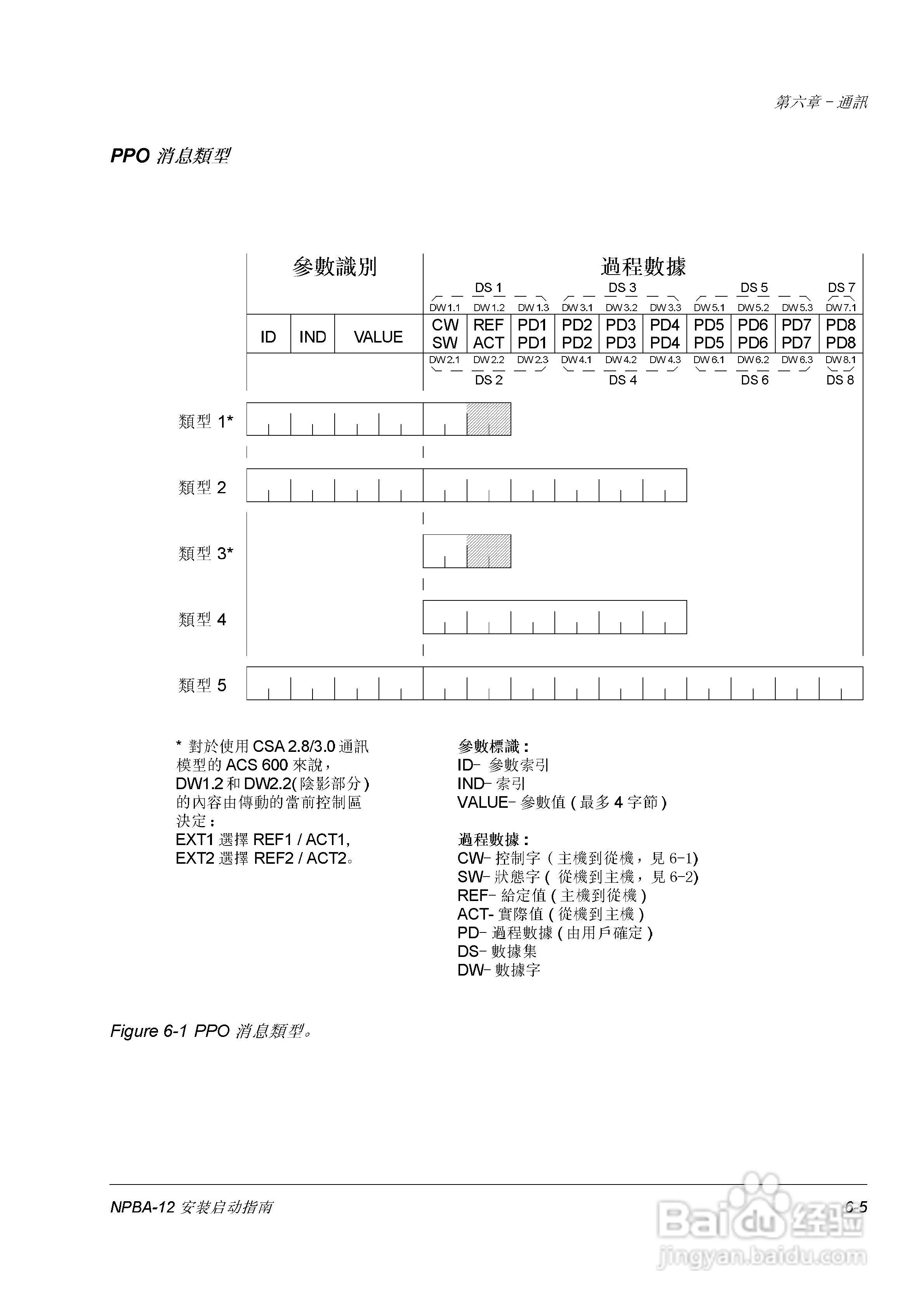 ABB NPBA-12 Profibus适配器用户手册:[3]