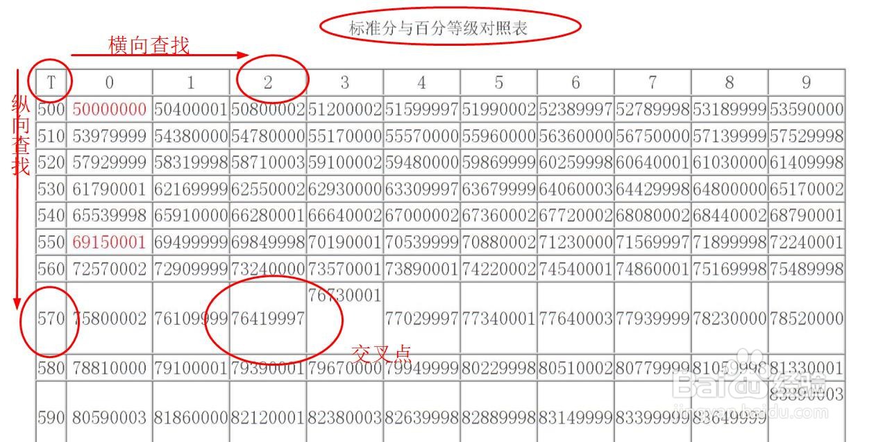 标准分数怎么转化为百分等级