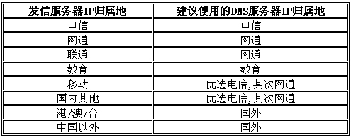 qq邮箱是否使用了错误的DNS？