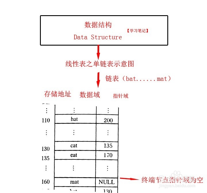 自考数据结构：[7]线性表之 单链表