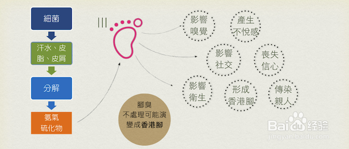 脚臭形成原因及解决办法