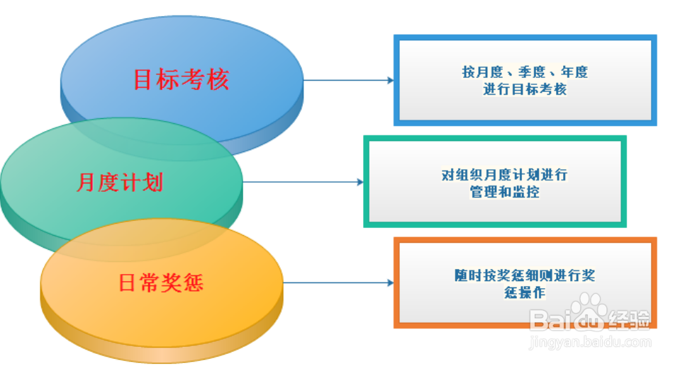 组织绩效管理3大方法