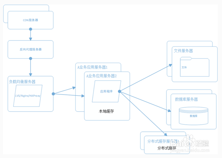 图解大型网站是如何逐步演变完善？