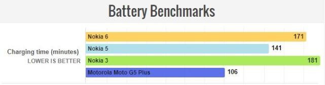 诺基亚6评测：只是中档手机 芯片升级下会更好