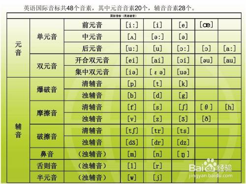 複習48音標和26個英文字母