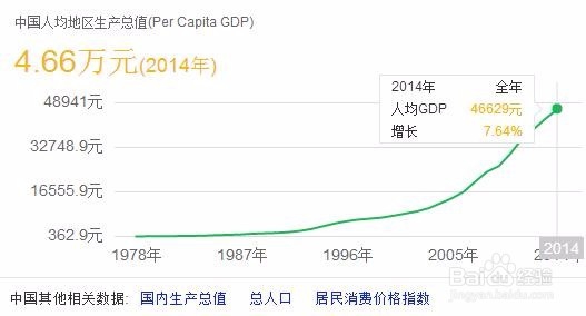 如何查看莫个国家GDP的总量