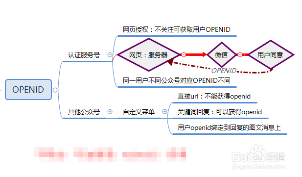 如何获取粉丝openid