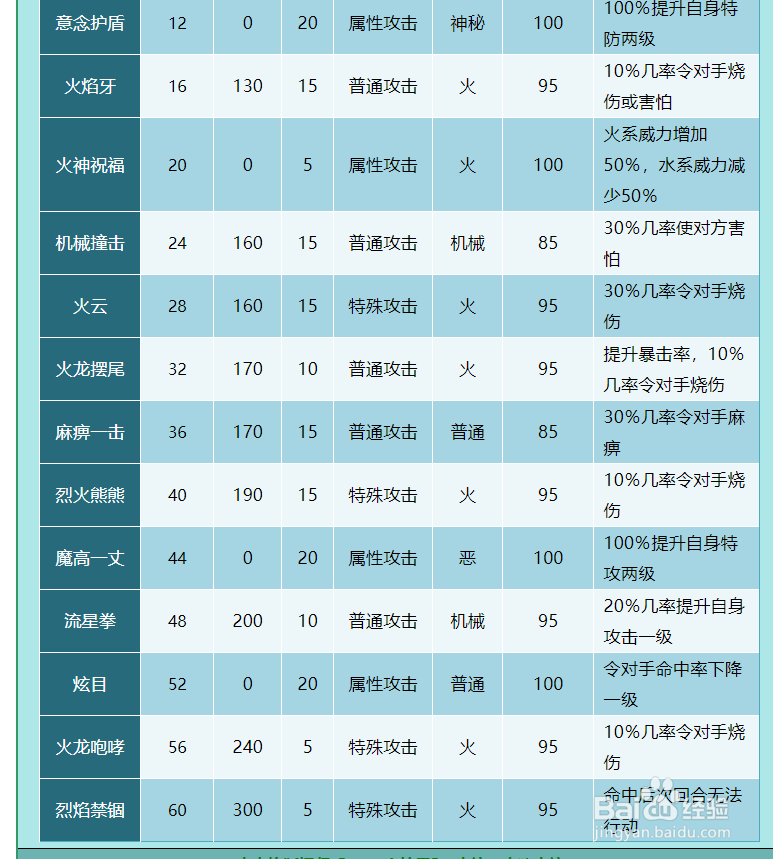 奥拉星摩格技能表及获得方式