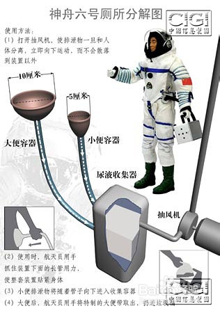 太空中怎样大小便?