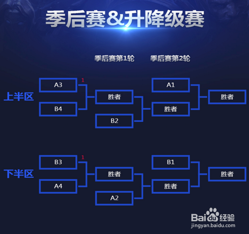 LPL季后赛第三名直接获得一个胜场的赛制？