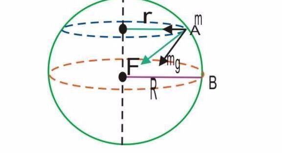 常常看到F=G=mg，G是重力，F是什么力。这个公式是怎么来的，谢谢有心人帮我解答