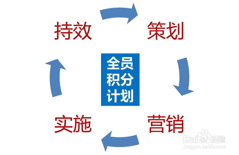 如何成功推行“全员积分计划”