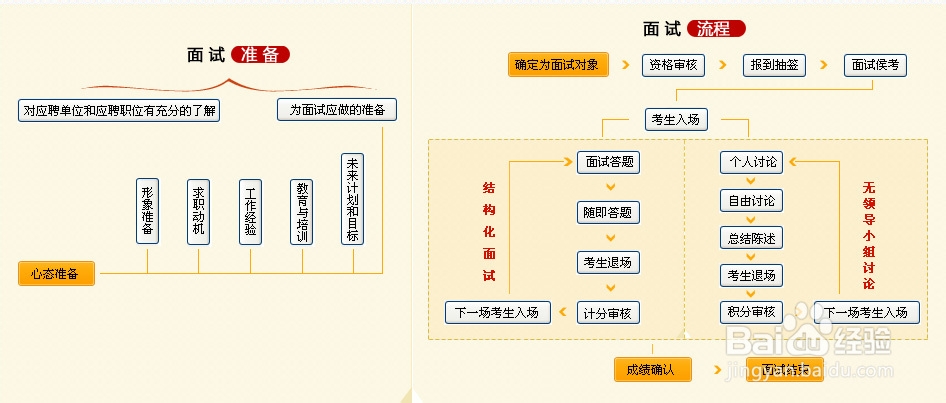 国考面试流程/公务员怎么面试/公务员面试流程