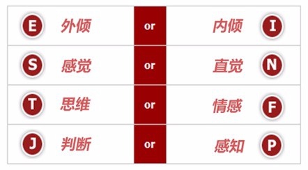 处识心理类型简介
