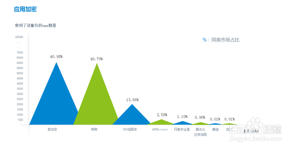 2014年开发者服务市场占有率报告