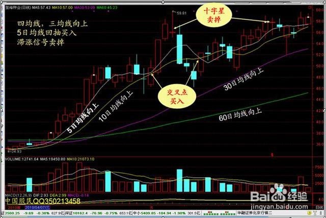 在买前、买后、卖出个股的具体操作总结（图解）