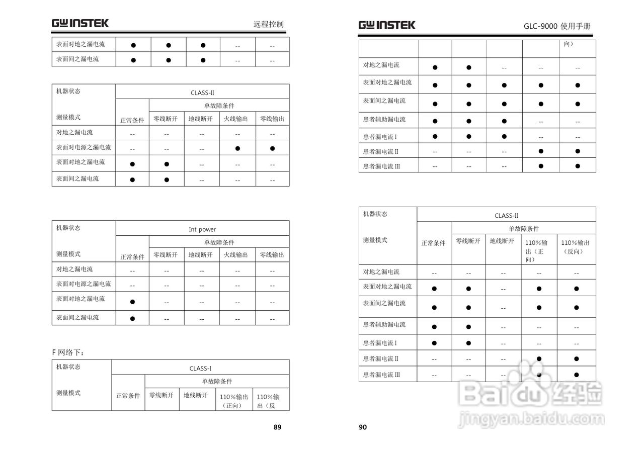 固纬GLC-9000泄漏电流测试仪使用说明书:[5]