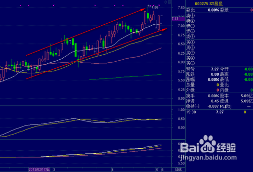 怎样对股票进行技术分析