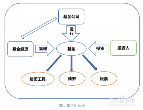 基金包含貨幣基金,債券基金,混合基金,股票基金等多種不同類型的基金