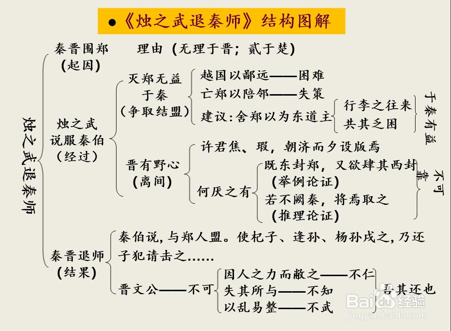 烛之武是怎样说服秦伯退兵的