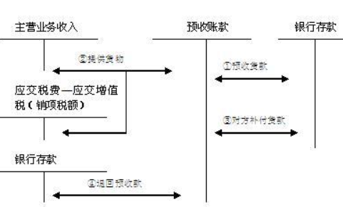会员卡充值赠送部分如何入帐