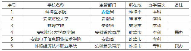 蚌埠有哪些大学