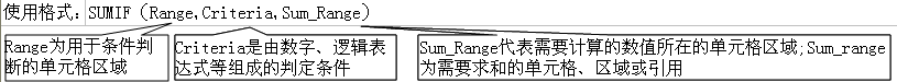 excel函数实战教程：[14]符合条件单元格求和
